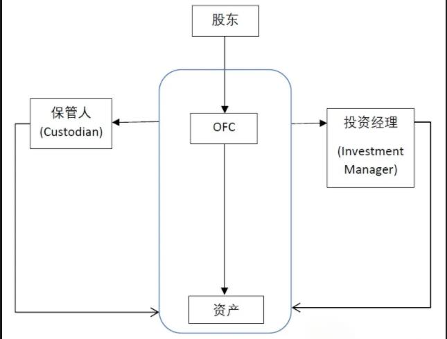 解读 || 香港LPF基金与OFC基金的区别-跨境易合规