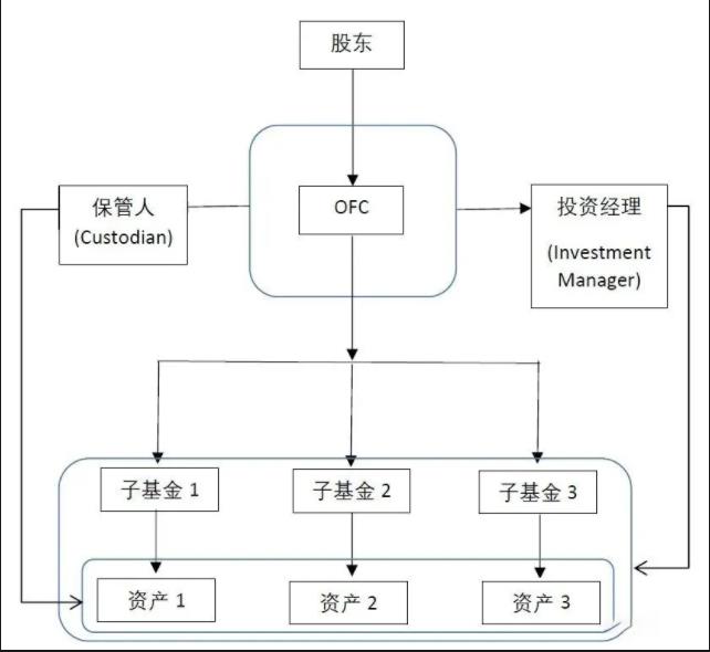 解读 || 香港LPF基金与OFC基金的区别-跨境易合规