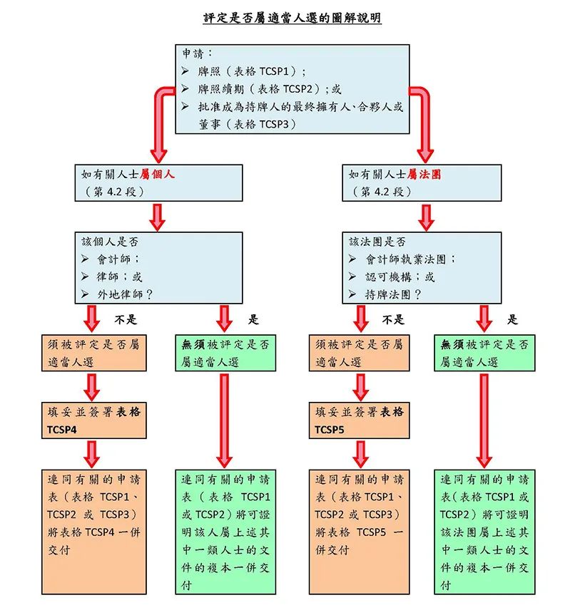 香港信托牌照申请