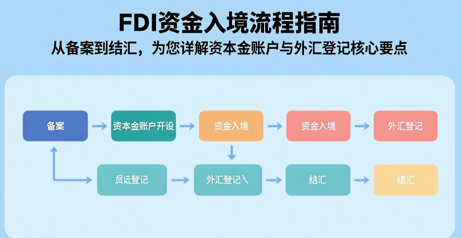 2025年FDI 资金入境流程指南：从备案到结汇，跨境易合规为您详解资本金账户与外汇登记核心要点