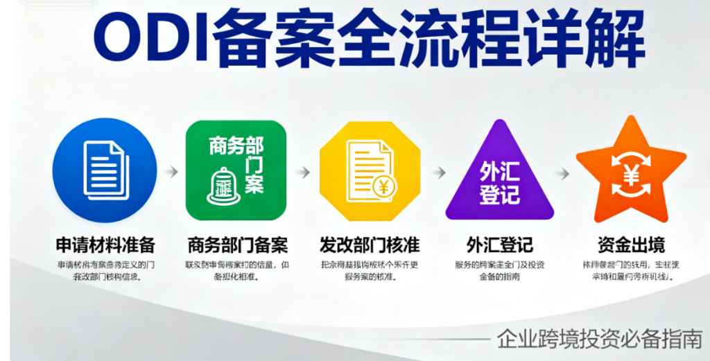 ODI备案指南：从申请到资金出境的全流程详解