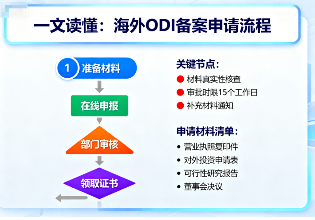 一文读懂：海外ODI备案申请流程