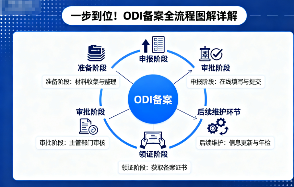 一步到位！ODI备案全流程图解详解