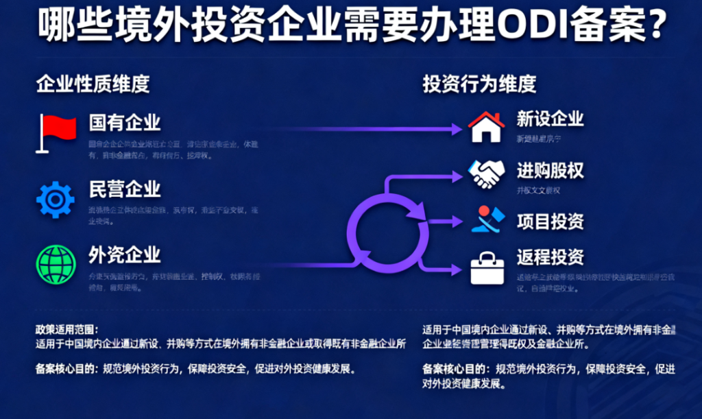 哪些境外投资企业需要办理ODI备案？ODI备案需要通过哪些部门审核/备案？