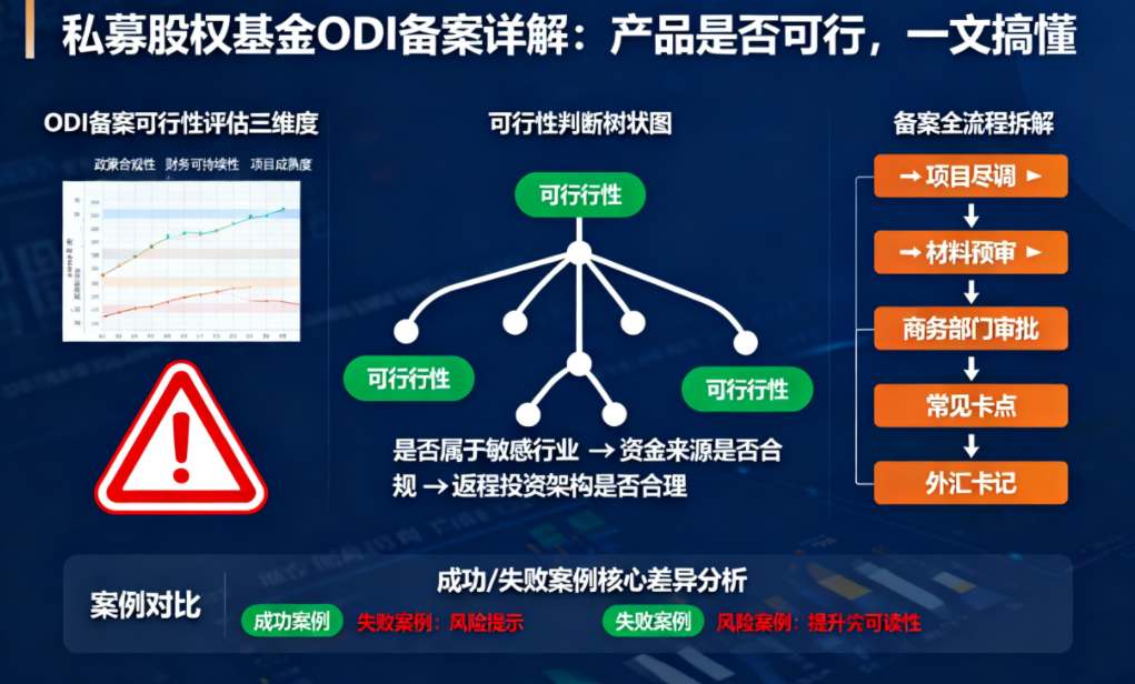 私募股权基金ODI备案详解：产品是否可行，一文搞懂